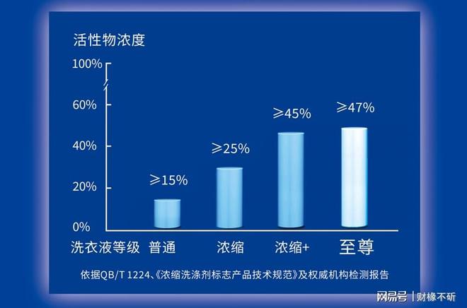 缩+」洗衣液市场销量率持续领先AYX爱游戏APP蓝月亮「浓(图2)